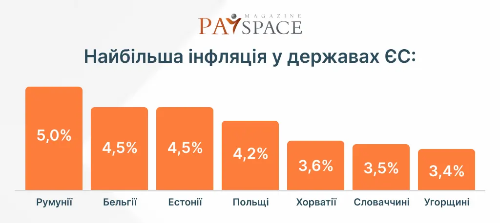 В каких странах Европы самая высокая инфляция