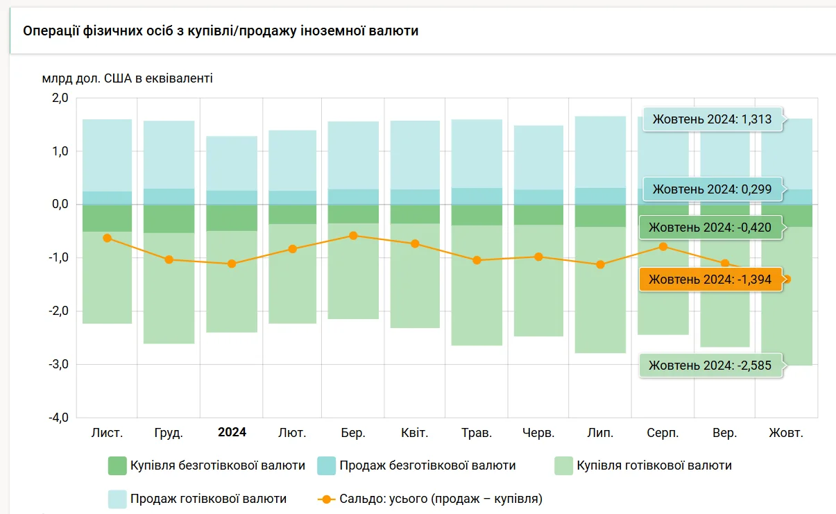 Операції фізичних осіб з купівлі/продажу іноземної валюти