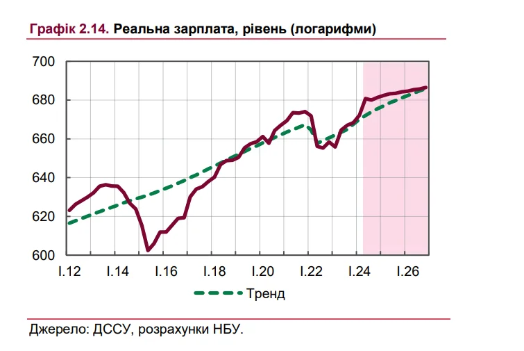 Рівень реальної зарплати