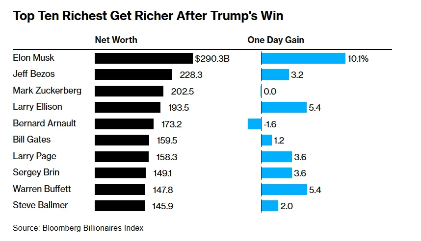 Зміни у статках десятки найбагатших людей світу після перемоги Трампа