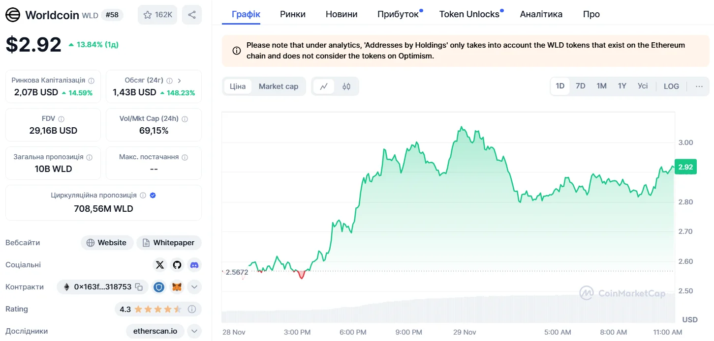 График цены Worldcoin