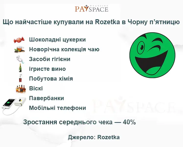 Чорна п’ятниця 2024: що купували українці у Rozetka, Foxtrot, Алло та через monobank