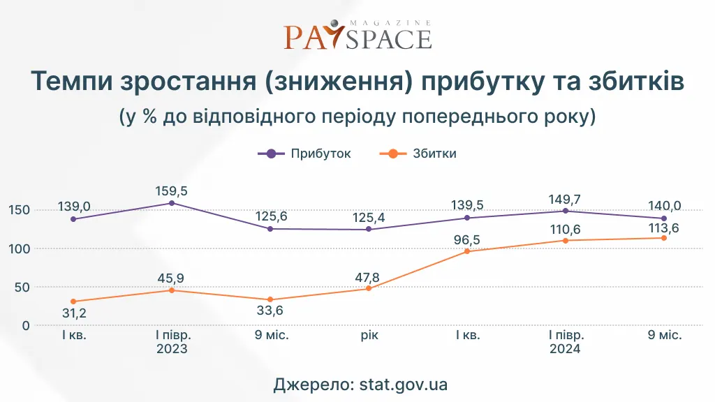 Скільки заробляють провідні українські компанії — аналітика