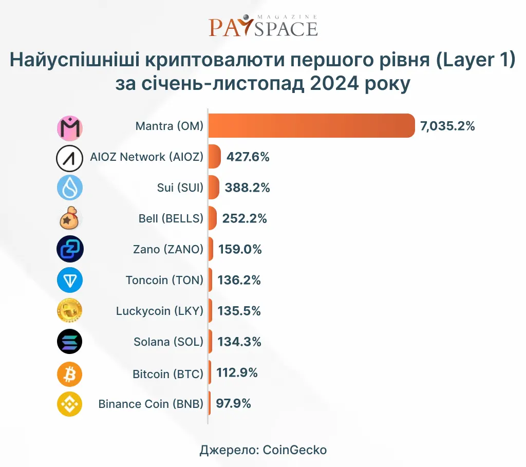 Топ лідерів і аутсайдерів серед криптовалют першого рівня: підсумки за січень-листопад 2024