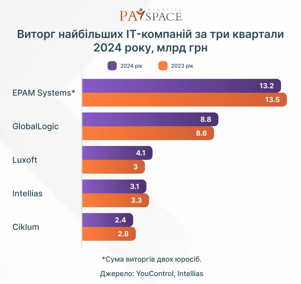 Скільки заробляють провідні українські компанії — аналітика