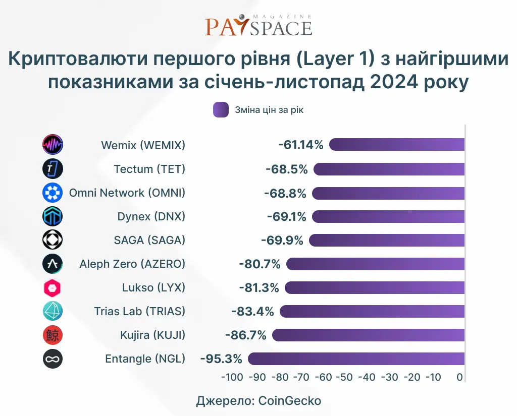 Топ лідерів і аутсайдерів серед криптовалют першого рівня: підсумки за січень-листопад 2024