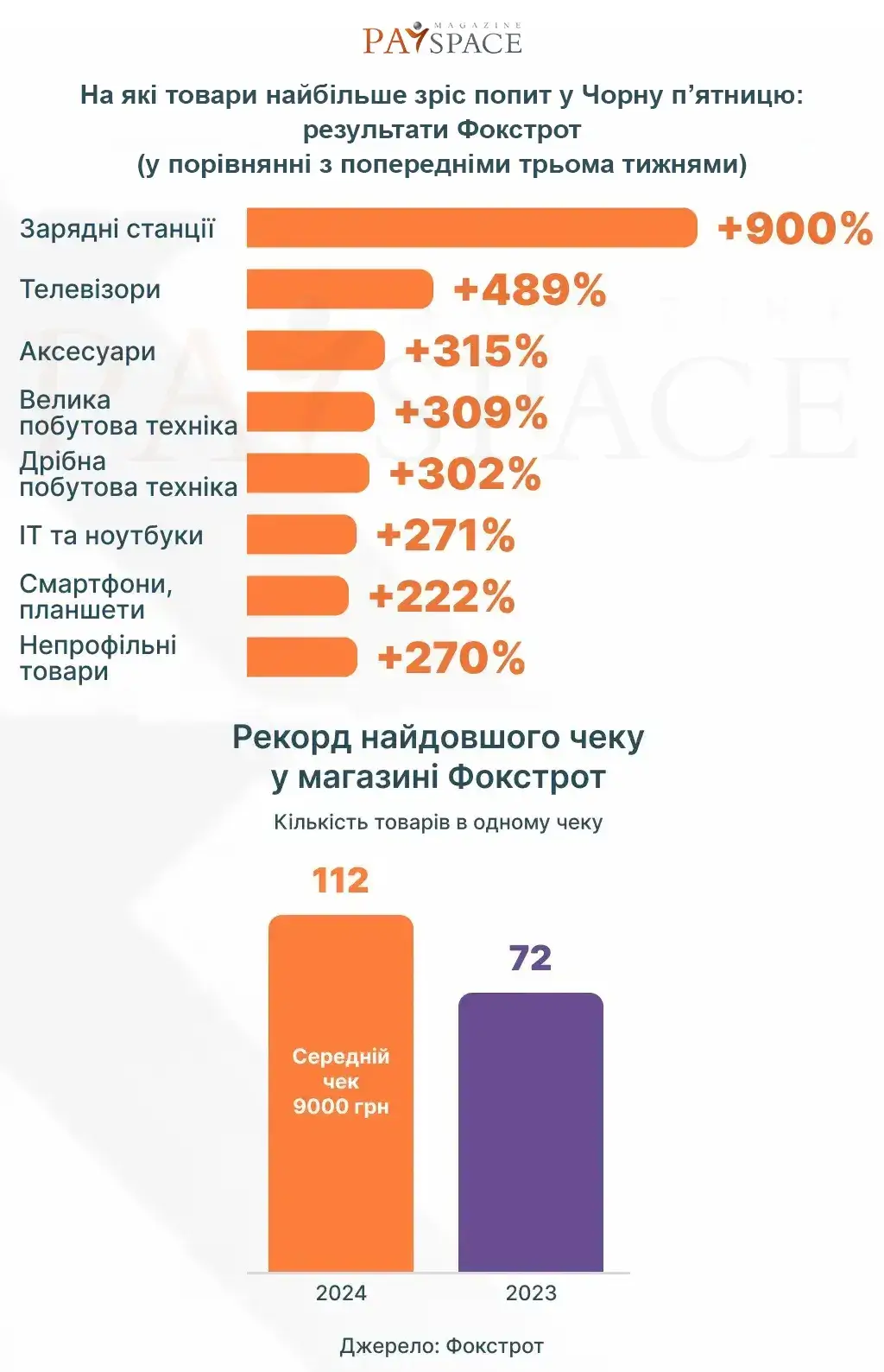 Чорна п’ятниця 2024: що купували українці у Rozetka, Foxtrot, Алло та через monobank