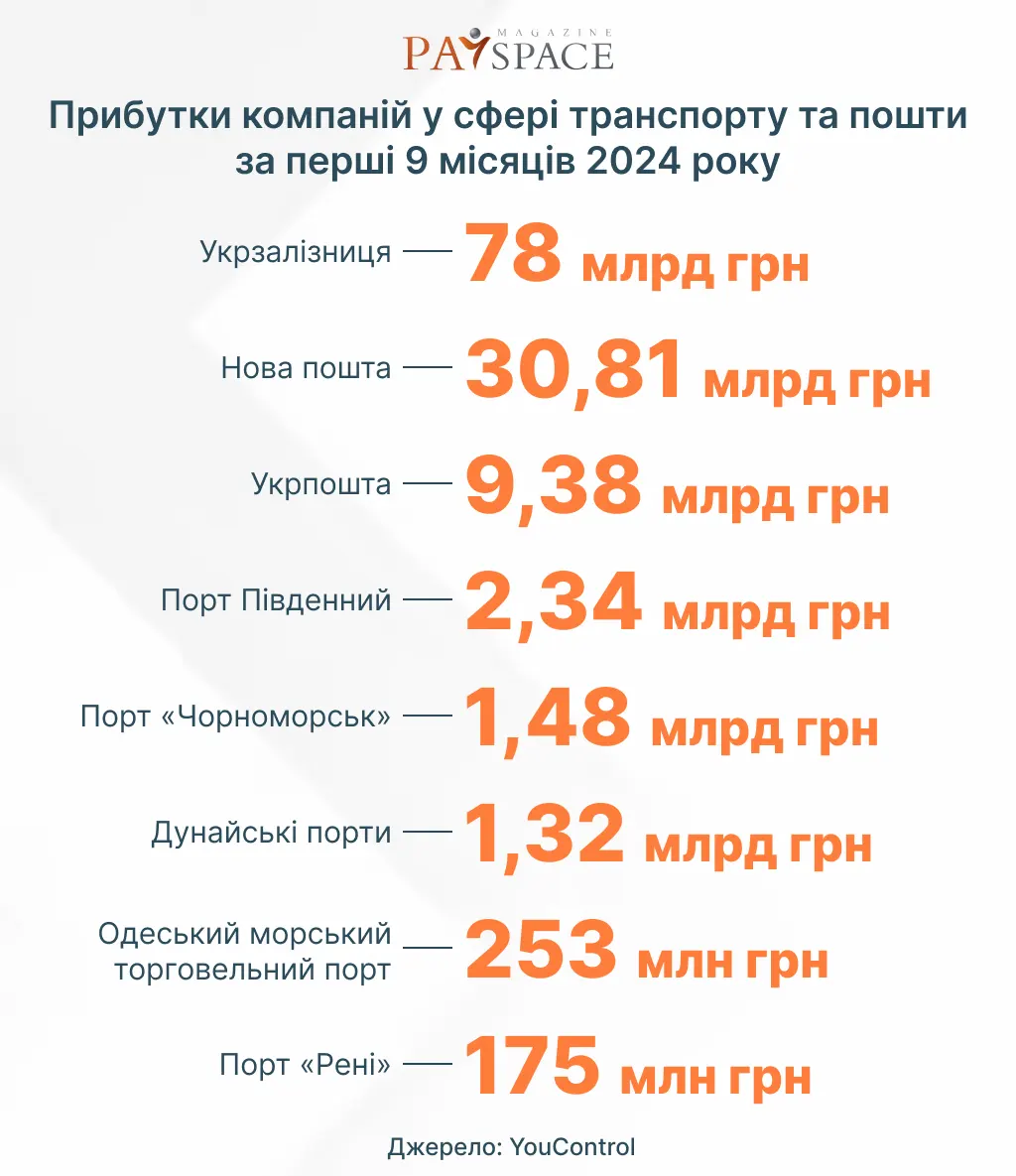 Сколько зарабатывают ведущие украинские компании — аналитика 