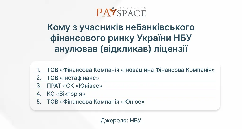 Кто из финкомпаний получил штраф от НБУ и потерял лицензию в ноябре 2024 года — аналитика