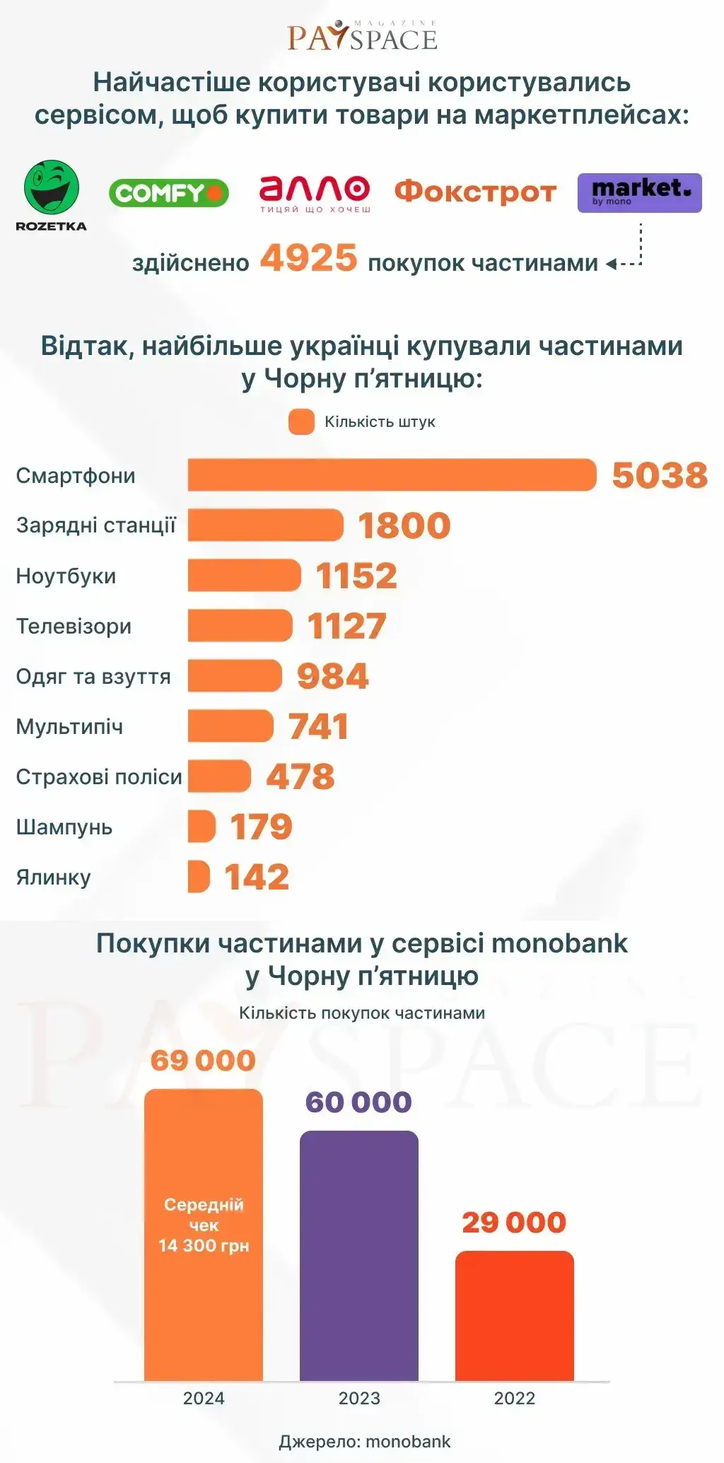 Черная пятница 2024: что покупали украинцы в Rozetka, Foxtrot, Алло и через monobank