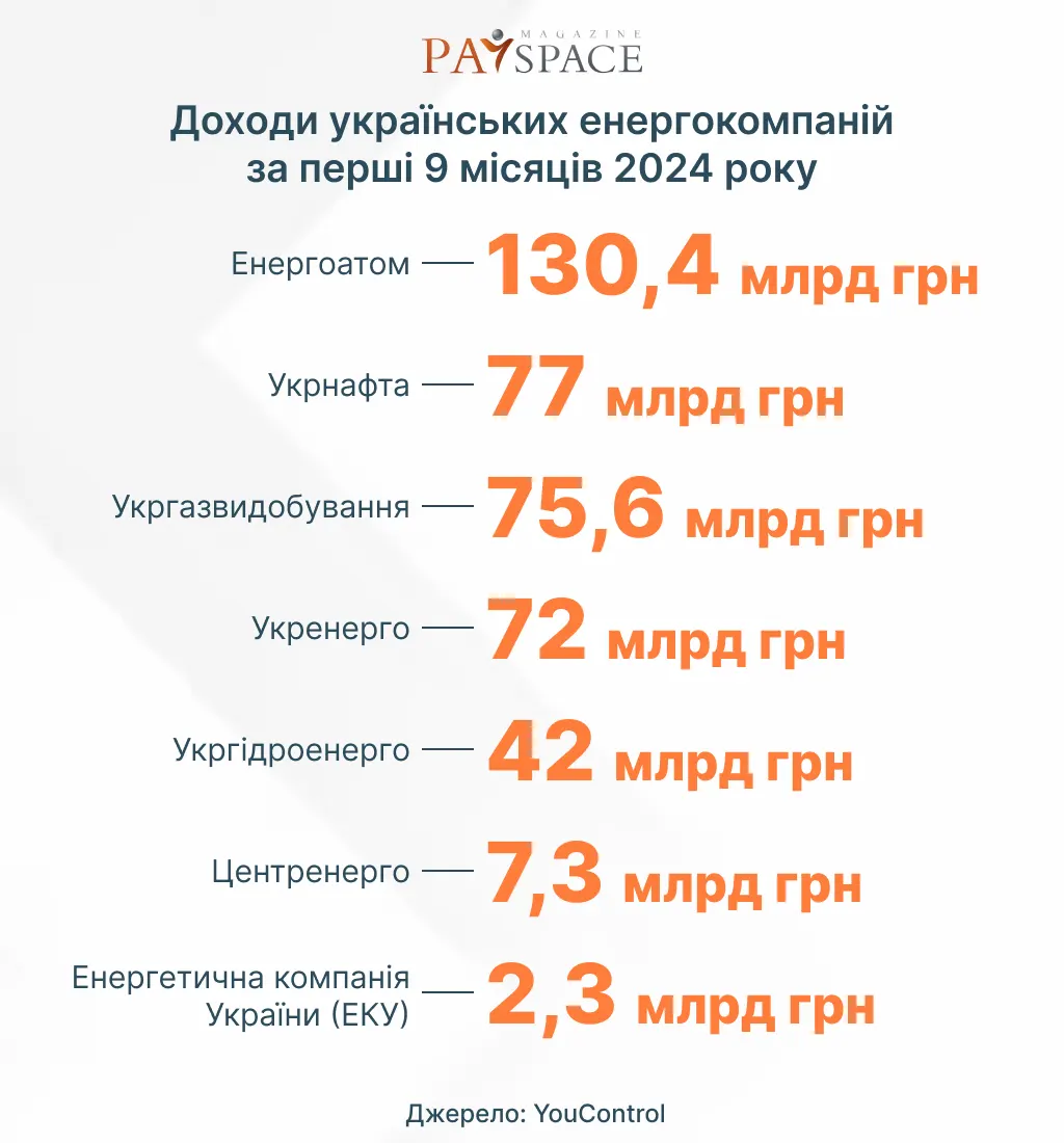 Сколько зарабатывают ведущие украинские компании — аналитика 