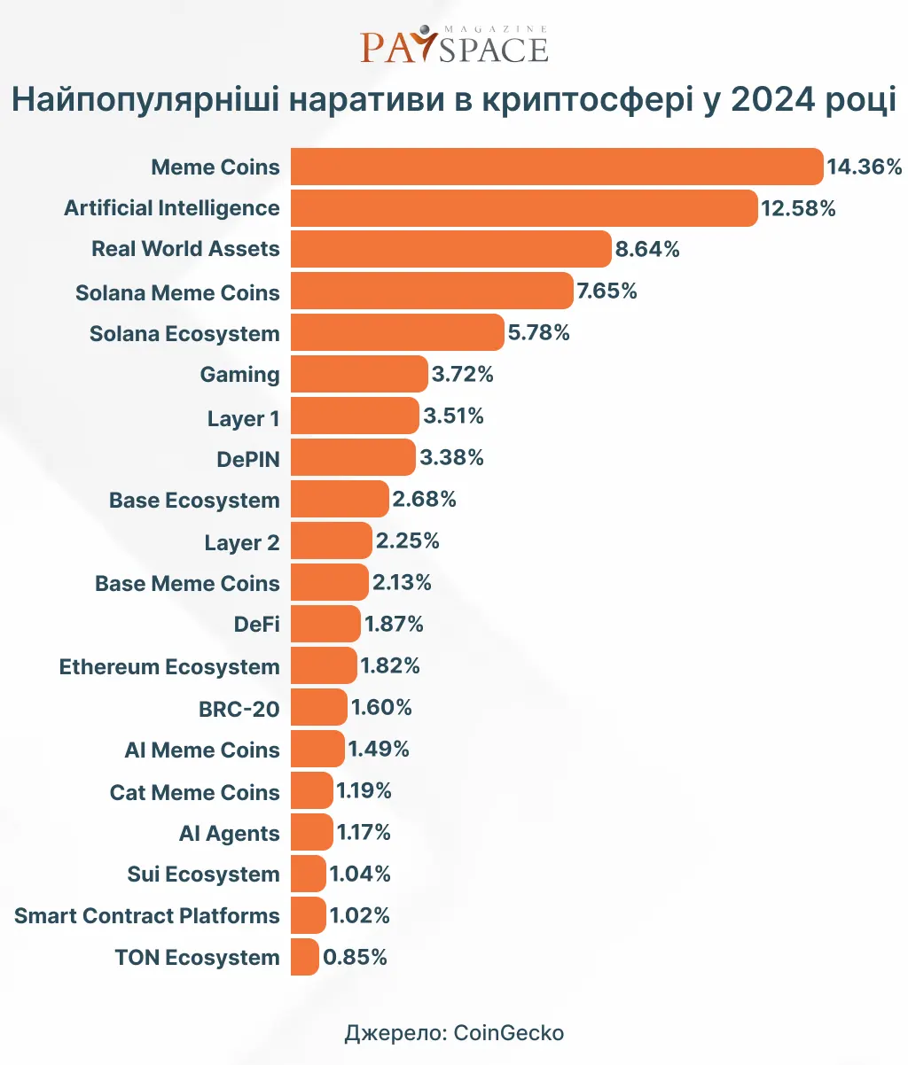 CoinGecko назвав найпопулярніші наративи в криптосфері у 2024 році