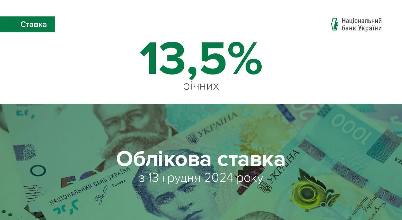 НБУ повысил учетную ставку до 13,5% годовых