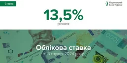 НБУ повысил учетную ставку до 13,5% годовых