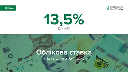 НБУ підвищив облікову ставку до 13,5% річних