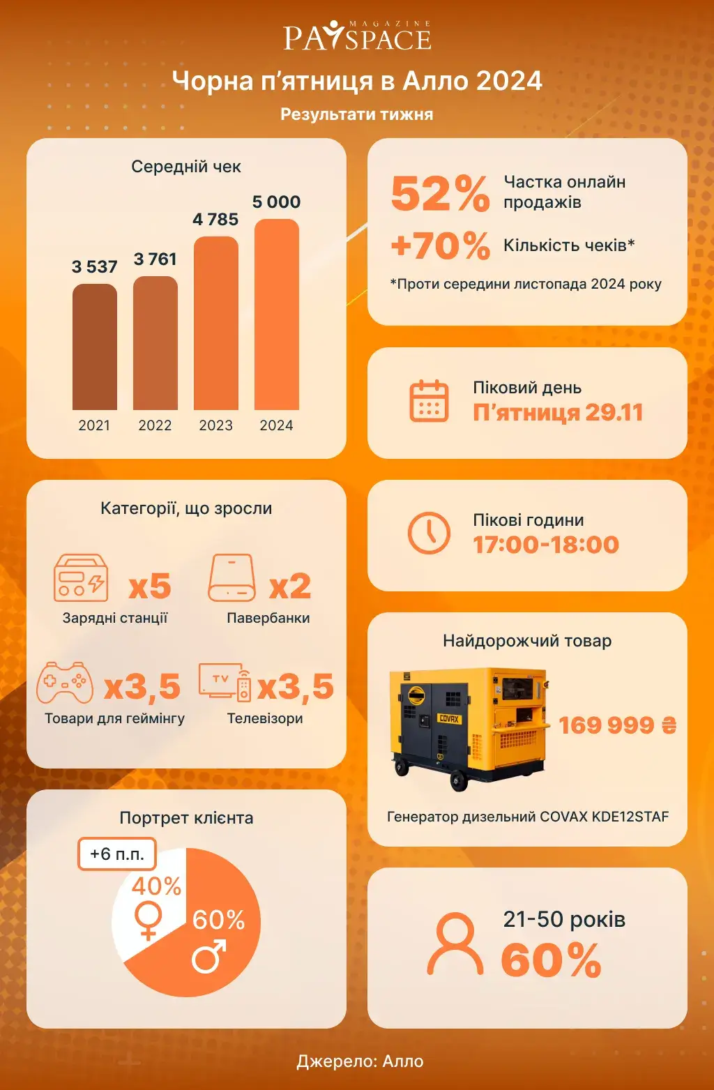 Черная пятница 2024: что покупали украинцы в Rozetka, Foxtrot, Алло и через monobank