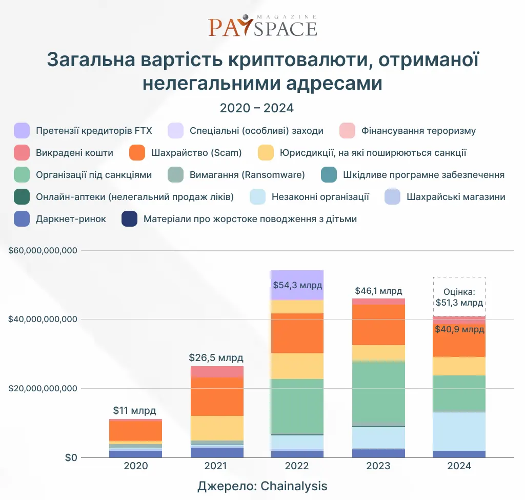 Доходы криптопреступников в 2024 году и главные изменения на рынке: обзор отчетов Chainalysis и TRM Labs