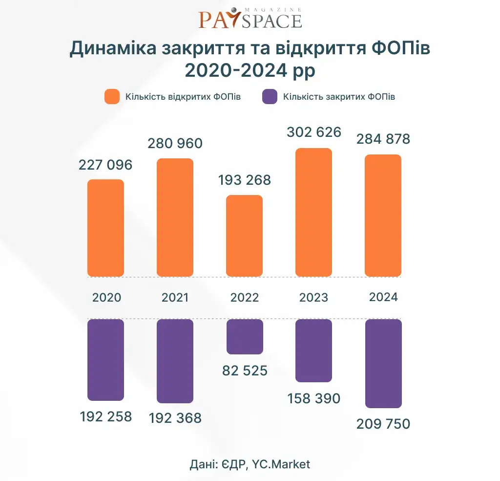 У яких областях закрилося найбільше ФОПів у 2024 — YouControl