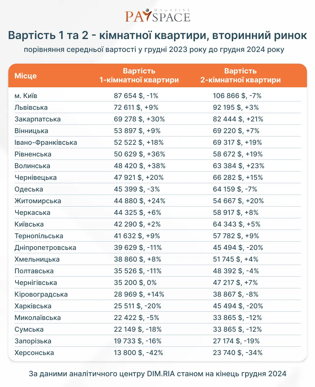 Де в Україні найдорожче та найдешевше житло — дослідження DIM.RIA