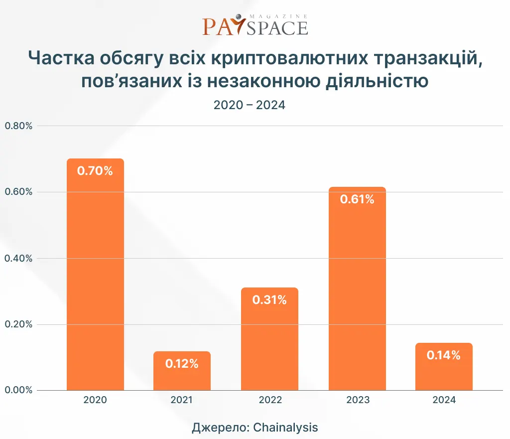 Доходы криптопреступников в 2024 году и главные изменения на рынке: обзор отчетов Chainalysis и TRM Labs