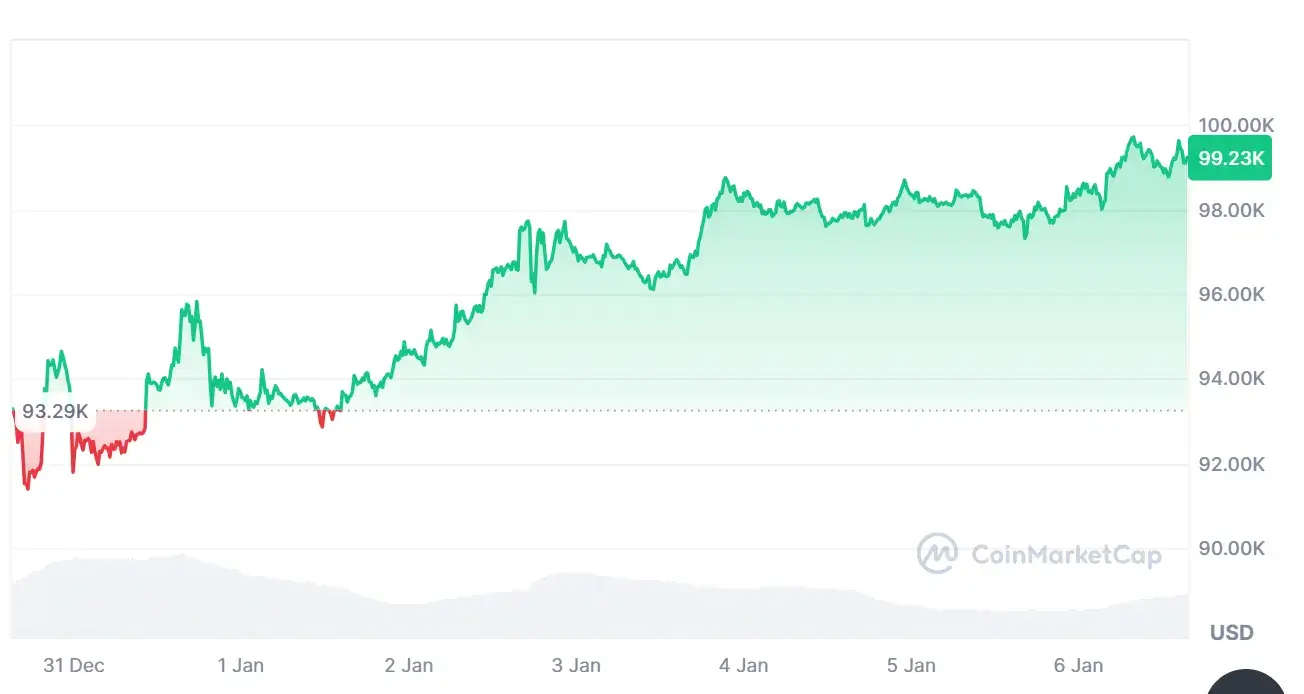 Bitcoin (BTC) 