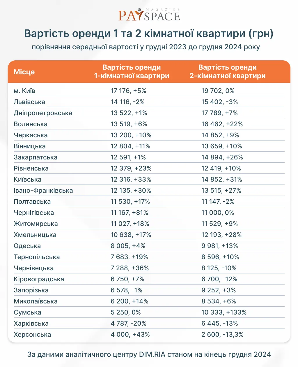 Де в Україні найдорожче та найдешевше житло — дослідження DIM.RIA