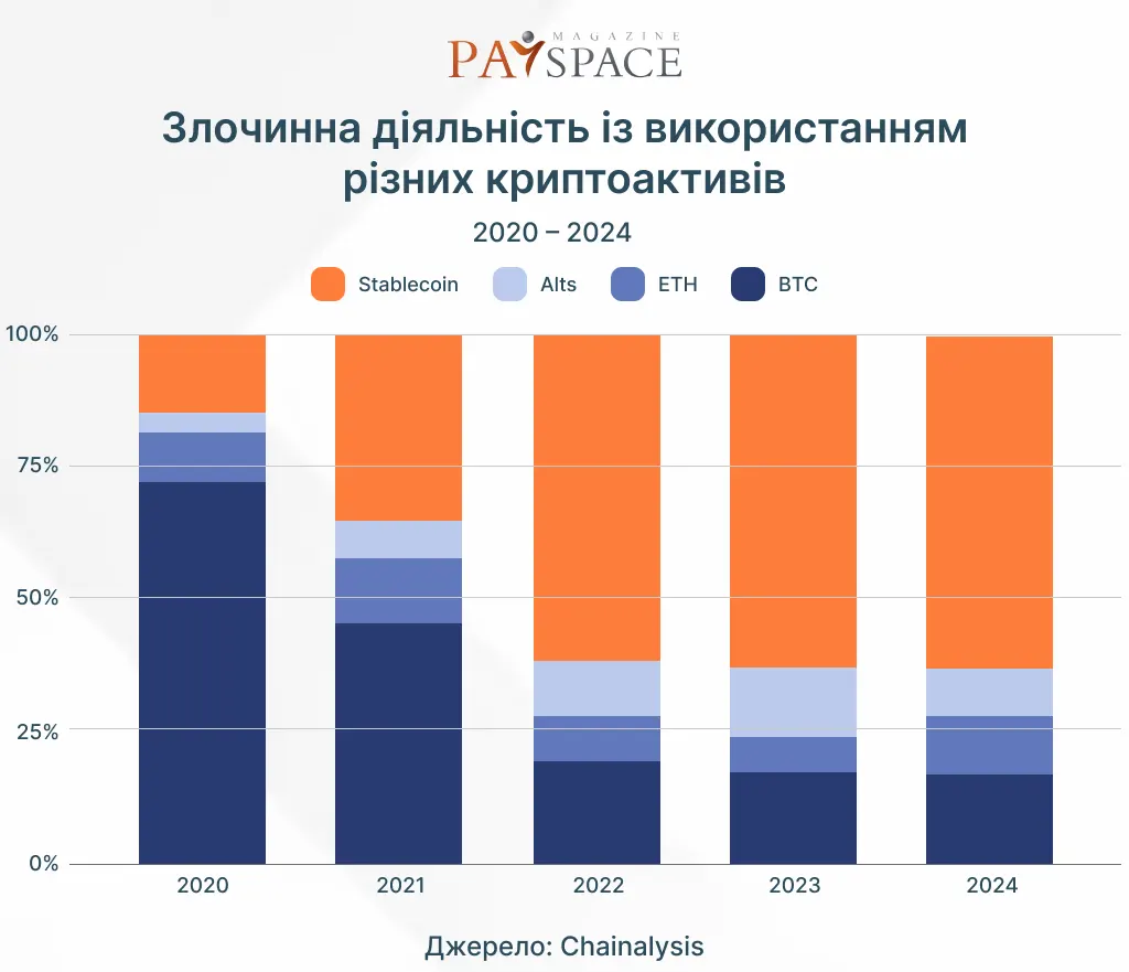 Доходы криптопреступников в 2024 году и главные изменения на рынке: обзор отчетов Chainalysis и TRM Labs