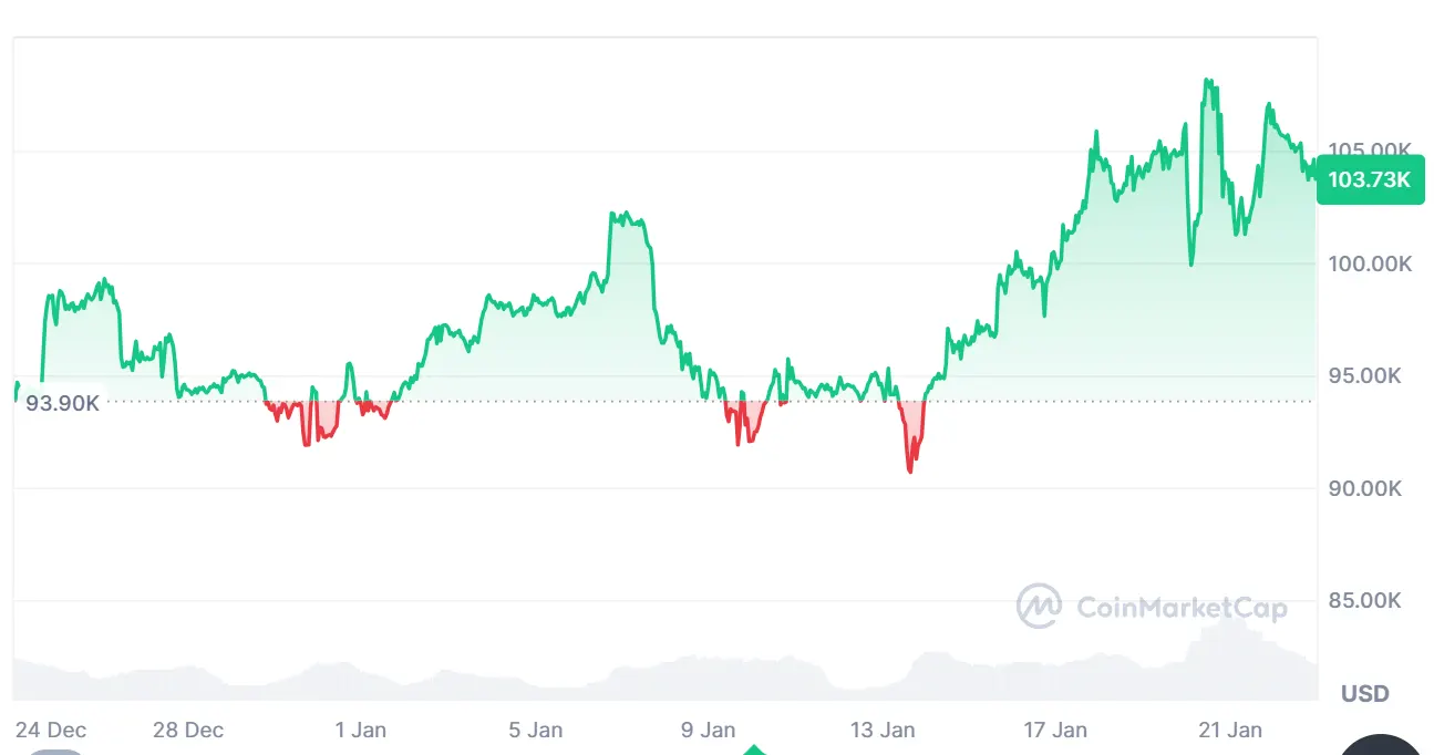 Bitcoin (BTC) 