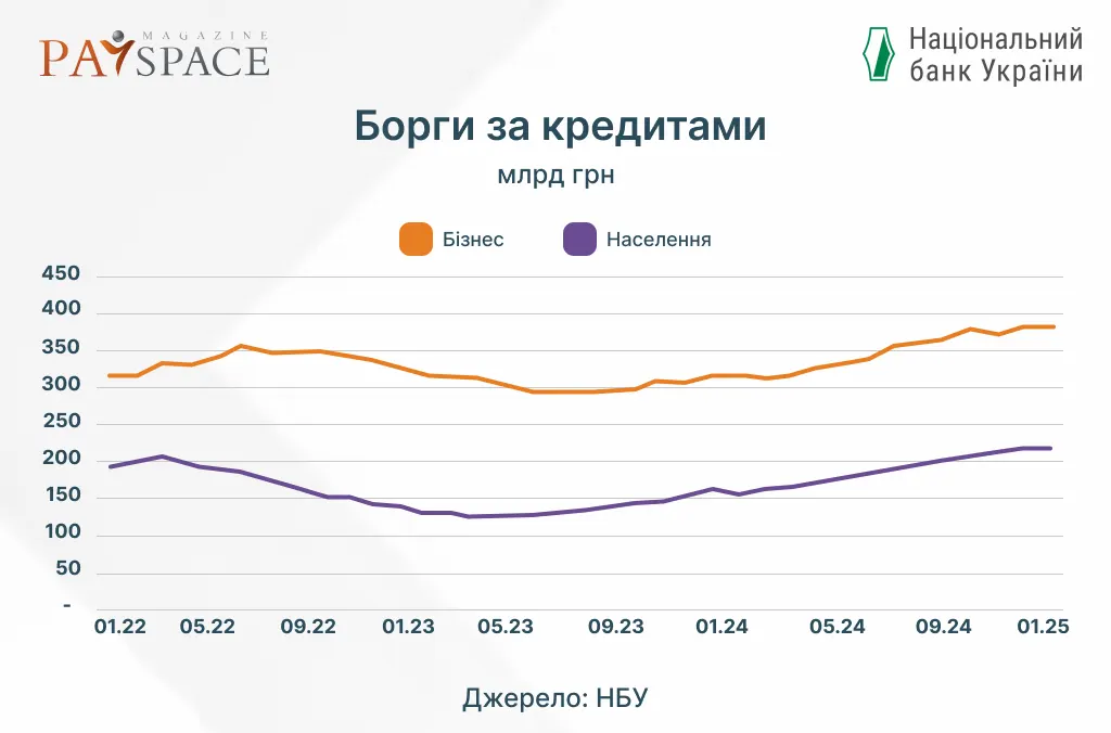 На скільки зросли борги українців за кредитами — НБУ