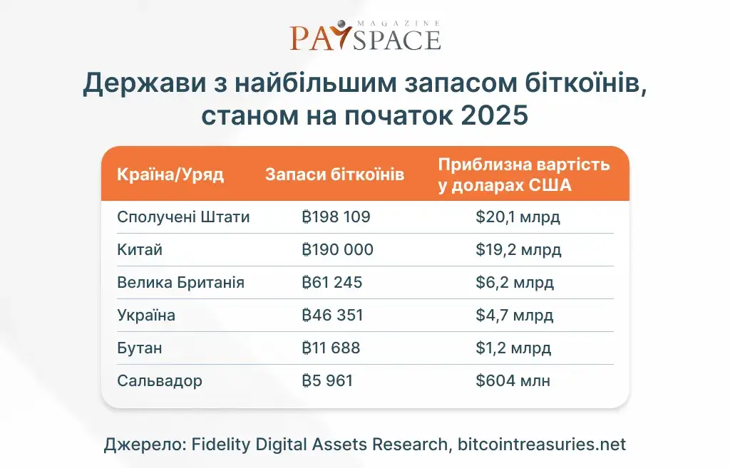 Украина в списке крупнейших владельцев биткоинов — Fidelity