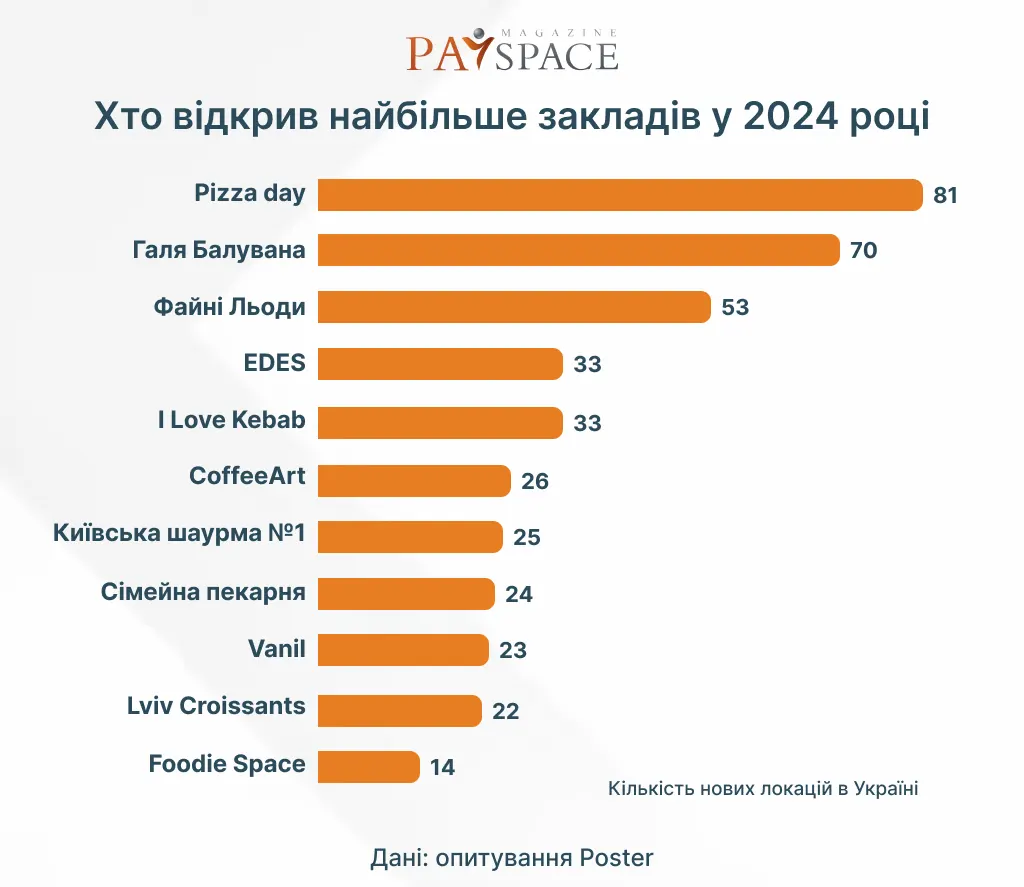 Хто з українських мереж відкрив найбільше закладів за 2024 рік — дослідження Poster