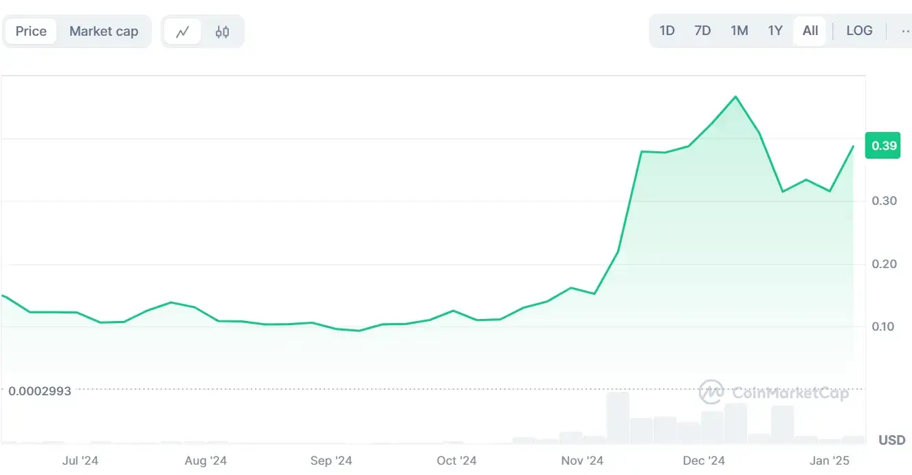 Dogecoin (DOGE)