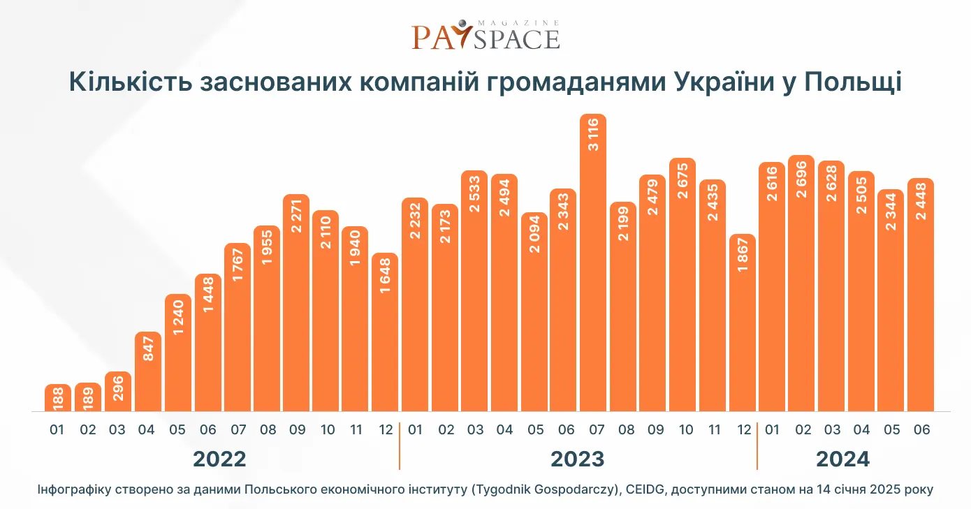 Сколько компаний открыли украинцы в Польше с начала войны