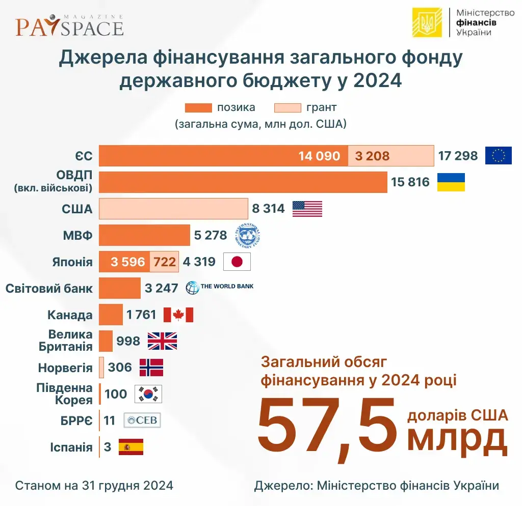 Кто больше всех профинансировал бюджет Украины в 2024 году