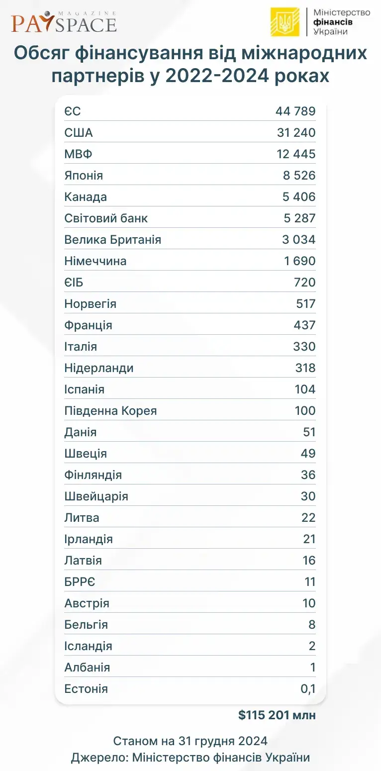 Кто больше всех профинансировал бюджет Украины в 2024 году