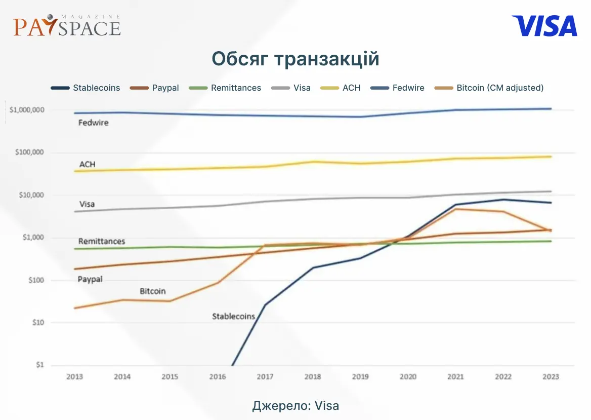 Обсяг транзакцій блокчейна Біткоїна майже зрівнявся з Visa та перевершив PayPal