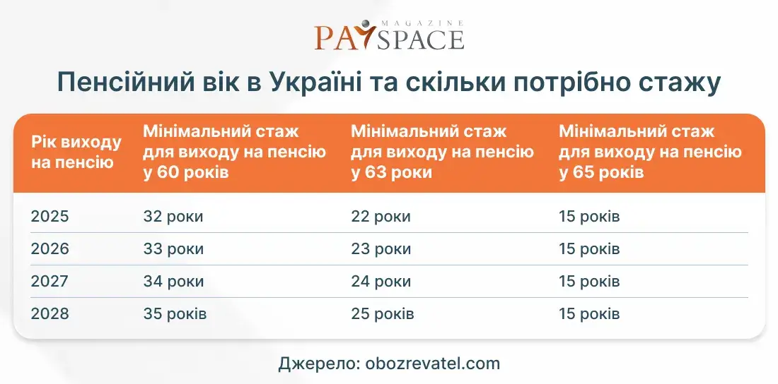 Требования к стажу для пенсии в 2025 году изменились