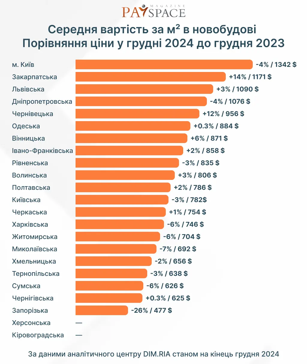 Де в Україні найдорожче та найдешевше житло — дослідження DIM.RIA