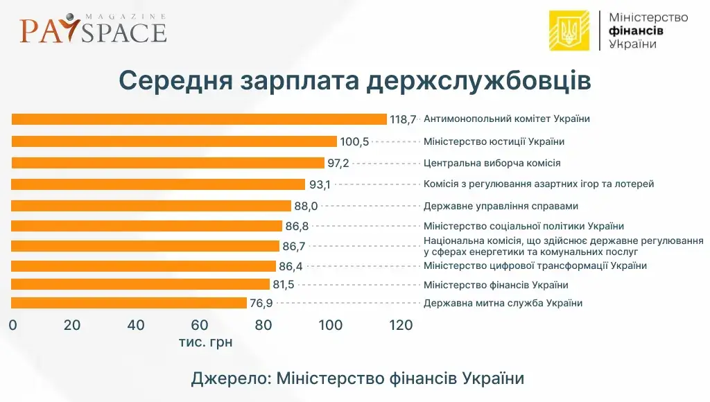 Средняя зарплата госслужащих выросла: кто получает больше всего