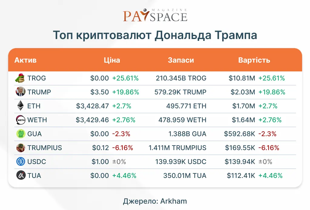 Какие криптовалюты держит Трамп и на какую сумму