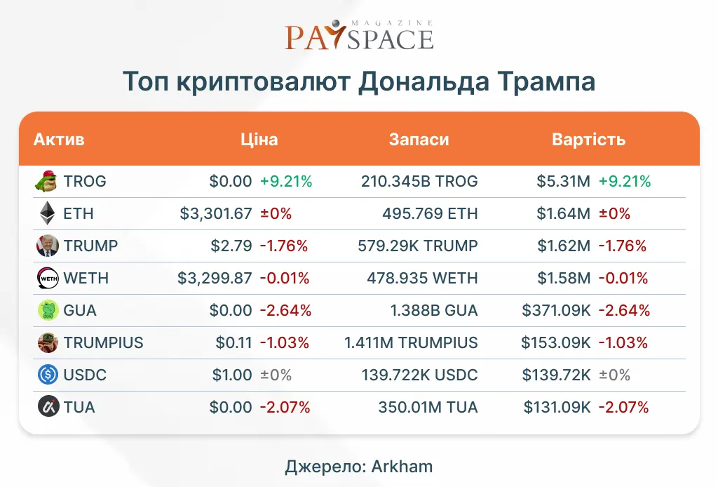 Сколько криптовалюты у Дональда Трампа