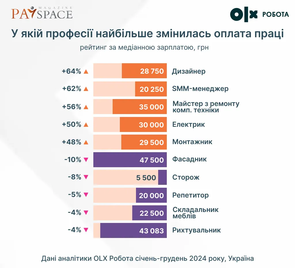 Де в Україні заробляли найбільше у 2024 — аналітика ОЛХ