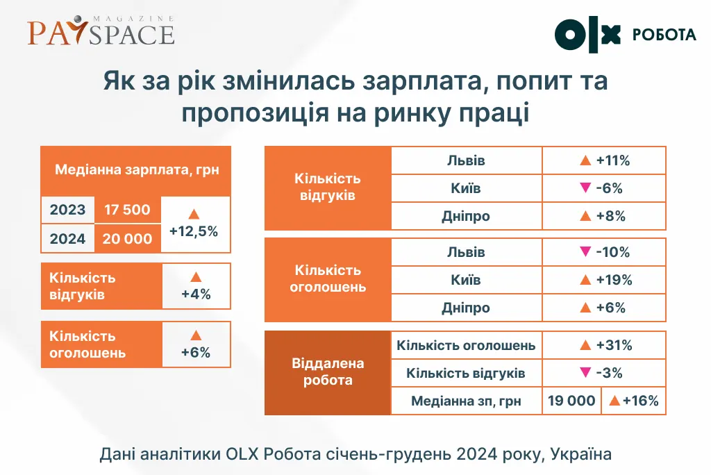 Де в Україні заробляли найбільше у 2024 — аналітика ОЛХ