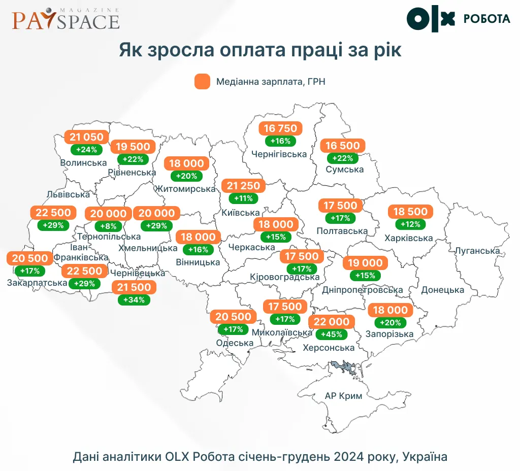 Де в Україні заробляли найбільше у 2024 — аналітика ОЛХ