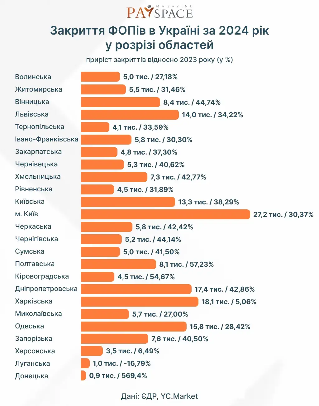 В каких областях закрылось больше всего ФЛП в 2024 году — YouControl