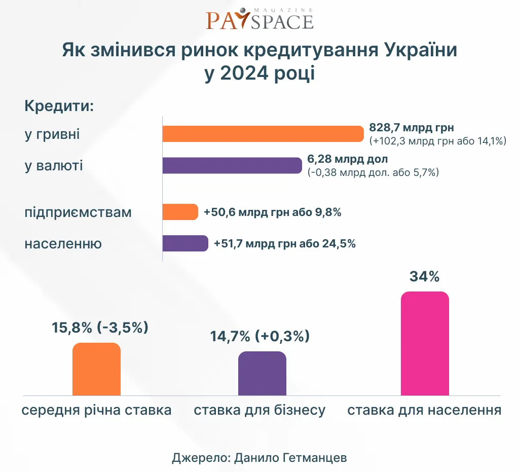 Як змінився ринок кредитування України у 2024 — Гетманцев