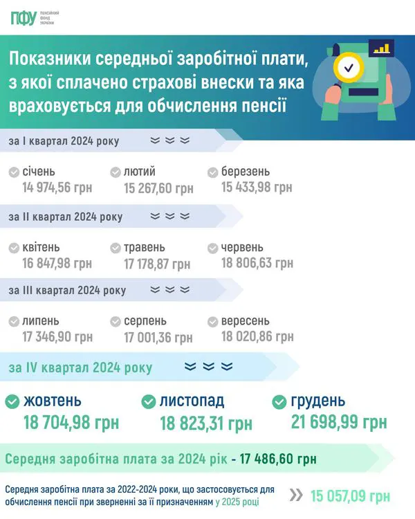 На скільки українцям піднімуть пенсії у березні: озвучено деталі по індексації