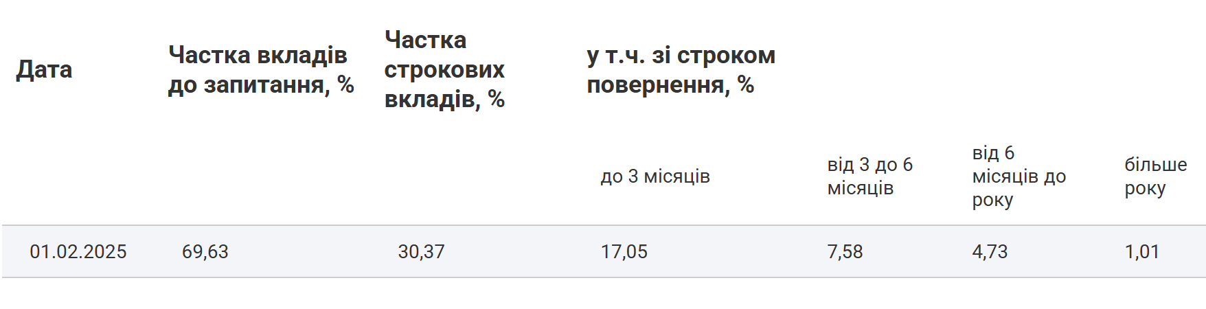 Скільки грошей на депозитах українців — інфографіка