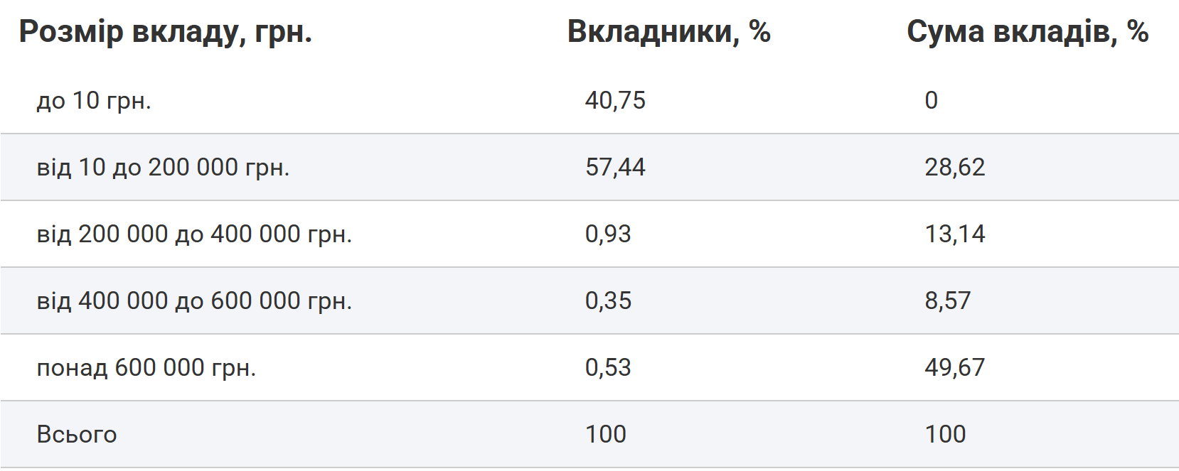 Скільки грошей на депозитах українців — інфографіка