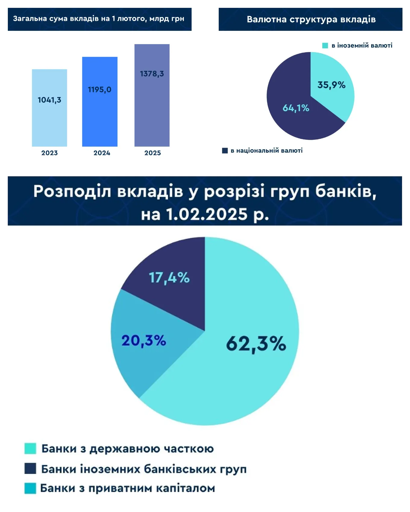 Скільки грошей на депозитах українців — інфографіка